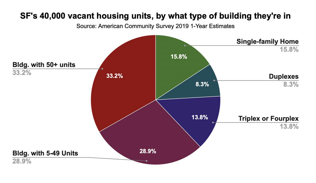 SF's 58,000 vacant housing units, by type of building: 33% in buildings with 50+ units, 28% in building with 5-49 units, 13% in triples or fourplex, 15% in single-family homes, 8% in duplexes
