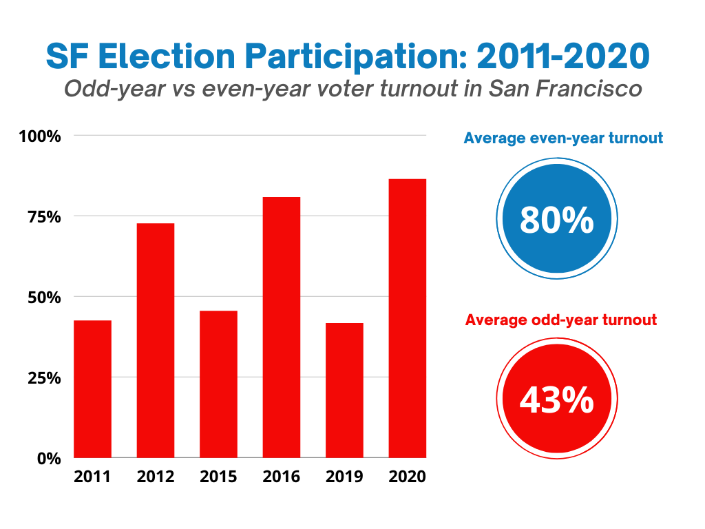 SF Election Participation: 2011-2020 Odd-year vs even-year voter turnout in San Francisco. Bar chart showing half voter participation every other year, 80% average even-year turnout and 43% average odd-year turnout